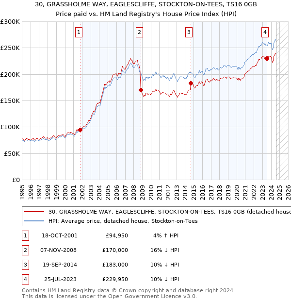 30, GRASSHOLME WAY, EAGLESCLIFFE, STOCKTON-ON-TEES, TS16 0GB: Price paid vs HM Land Registry's House Price Index