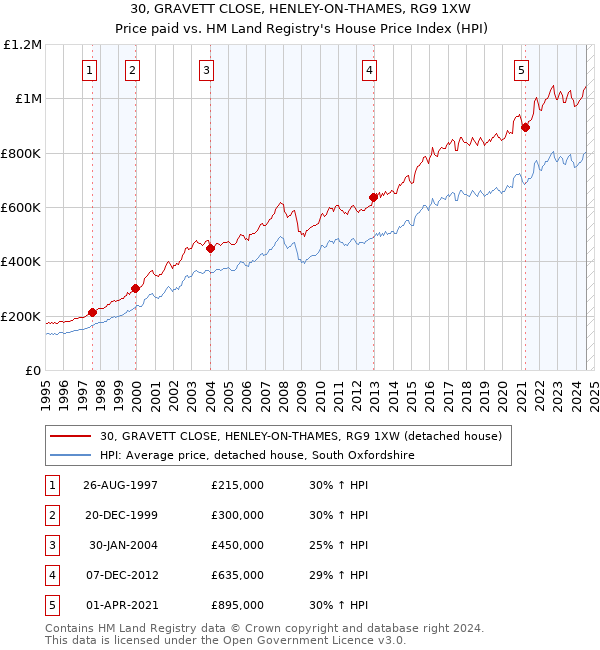 30, GRAVETT CLOSE, HENLEY-ON-THAMES, RG9 1XW: Price paid vs HM Land Registry's House Price Index