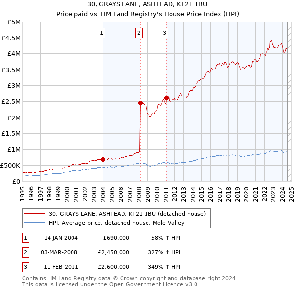 30, GRAYS LANE, ASHTEAD, KT21 1BU: Price paid vs HM Land Registry's House Price Index