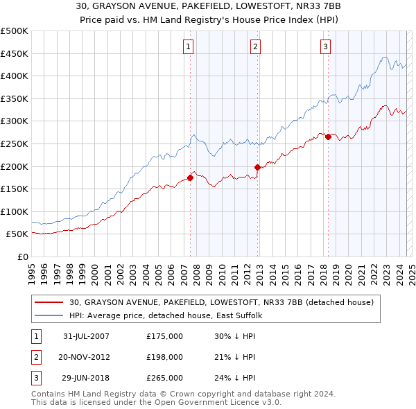 30, GRAYSON AVENUE, PAKEFIELD, LOWESTOFT, NR33 7BB: Price paid vs HM Land Registry's House Price Index