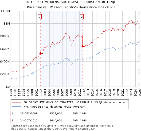 30, GREAT LIME KILNS, SOUTHWATER, HORSHAM, RH13 9JL: Price paid vs HM Land Registry's House Price Index