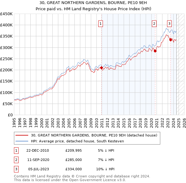 30, GREAT NORTHERN GARDENS, BOURNE, PE10 9EH: Price paid vs HM Land Registry's House Price Index