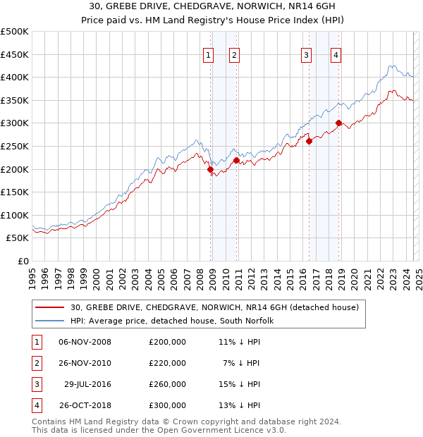 30, GREBE DRIVE, CHEDGRAVE, NORWICH, NR14 6GH: Price paid vs HM Land Registry's House Price Index