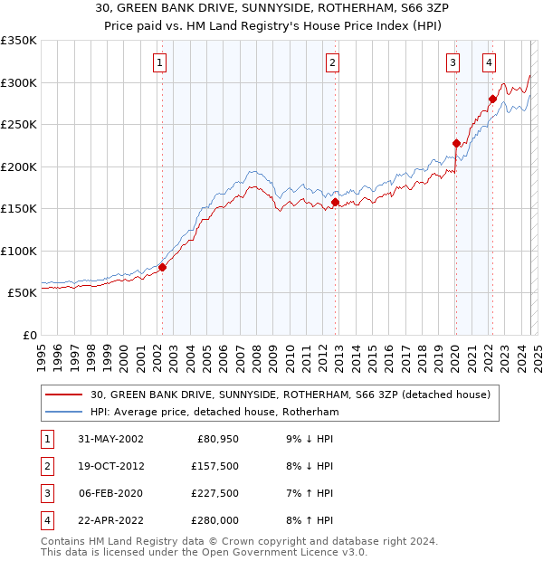 30, GREEN BANK DRIVE, SUNNYSIDE, ROTHERHAM, S66 3ZP: Price paid vs HM Land Registry's House Price Index