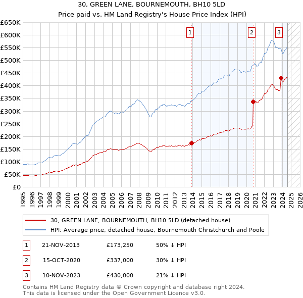 30, GREEN LANE, BOURNEMOUTH, BH10 5LD: Price paid vs HM Land Registry's House Price Index