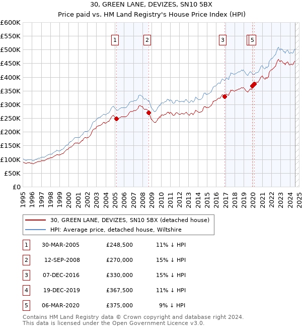 30, GREEN LANE, DEVIZES, SN10 5BX: Price paid vs HM Land Registry's House Price Index