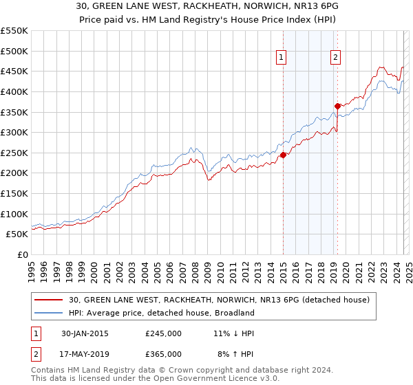 30, GREEN LANE WEST, RACKHEATH, NORWICH, NR13 6PG: Price paid vs HM Land Registry's House Price Index