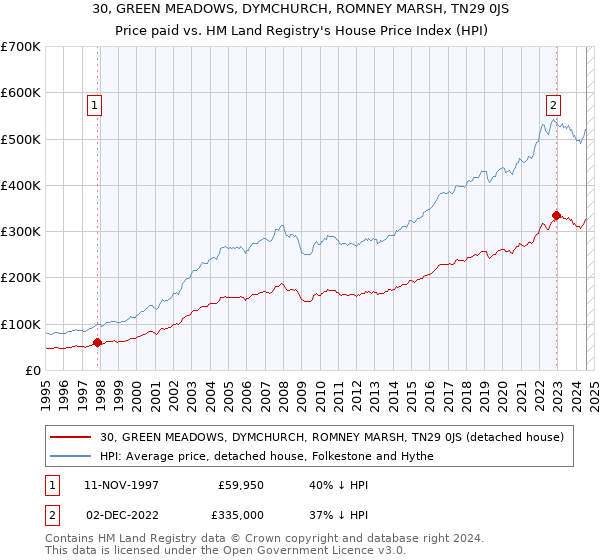 30, GREEN MEADOWS, DYMCHURCH, ROMNEY MARSH, TN29 0JS: Price paid vs HM Land Registry's House Price Index