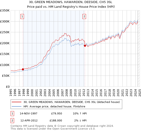 30, GREEN MEADOWS, HAWARDEN, DEESIDE, CH5 3SL: Price paid vs HM Land Registry's House Price Index