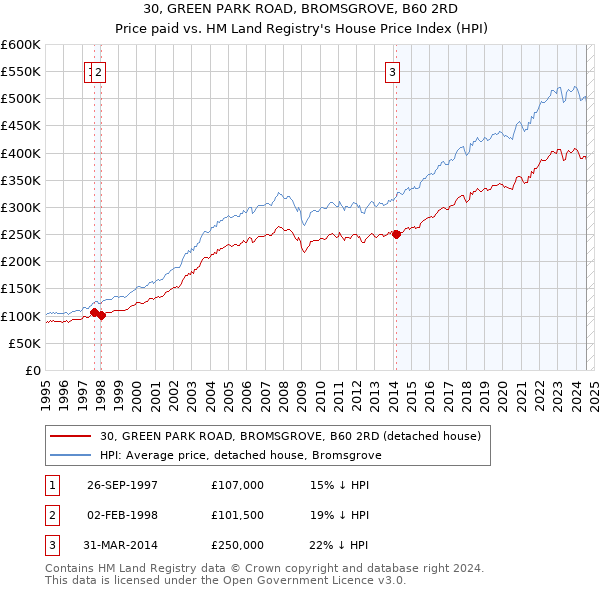 30, GREEN PARK ROAD, BROMSGROVE, B60 2RD: Price paid vs HM Land Registry's House Price Index