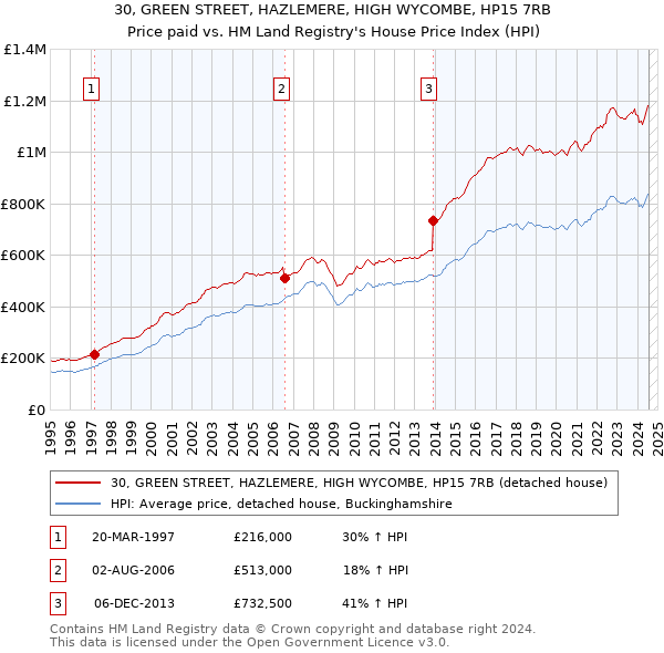 30, GREEN STREET, HAZLEMERE, HIGH WYCOMBE, HP15 7RB: Price paid vs HM Land Registry's House Price Index