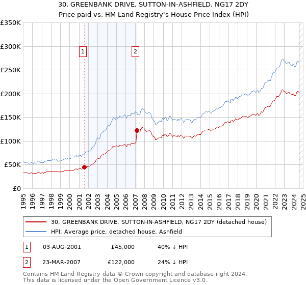 30, GREENBANK DRIVE, SUTTON-IN-ASHFIELD, NG17 2DY: Price paid vs HM Land Registry's House Price Index