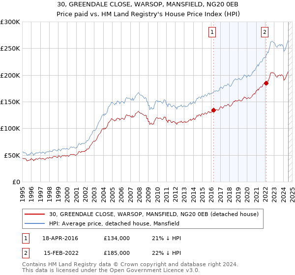 30, GREENDALE CLOSE, WARSOP, MANSFIELD, NG20 0EB: Price paid vs HM Land Registry's House Price Index