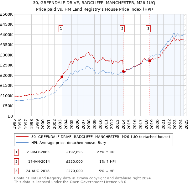 30, GREENDALE DRIVE, RADCLIFFE, MANCHESTER, M26 1UQ: Price paid vs HM Land Registry's House Price Index