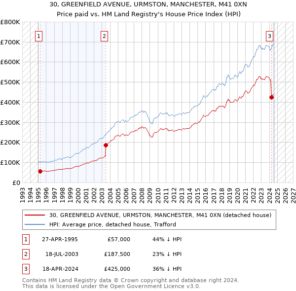 30, GREENFIELD AVENUE, URMSTON, MANCHESTER, M41 0XN: Price paid vs HM Land Registry's House Price Index