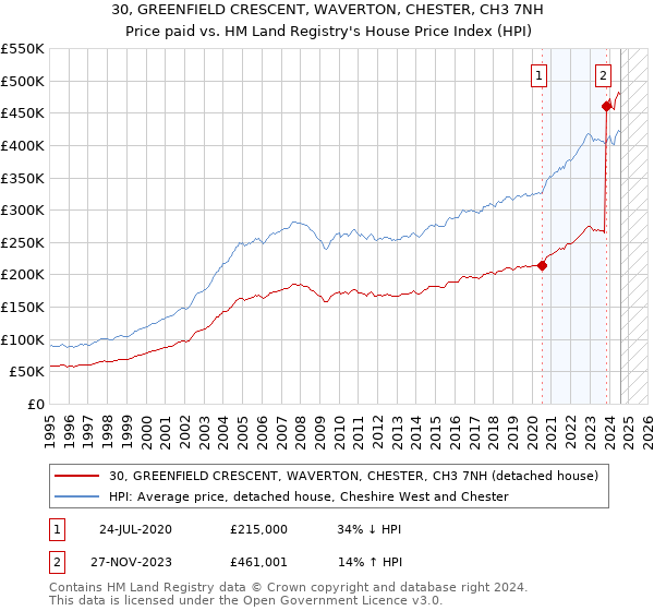 30, GREENFIELD CRESCENT, WAVERTON, CHESTER, CH3 7NH: Price paid vs HM Land Registry's House Price Index