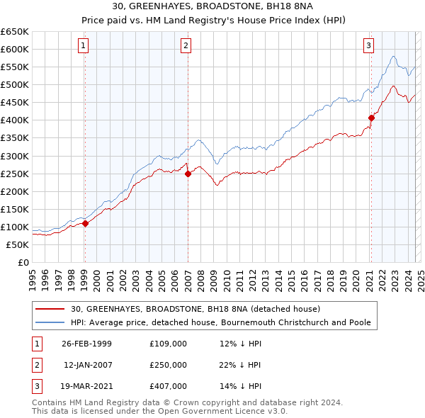 30, GREENHAYES, BROADSTONE, BH18 8NA: Price paid vs HM Land Registry's House Price Index