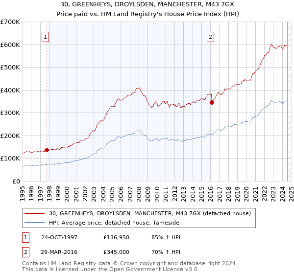 30, GREENHEYS, DROYLSDEN, MANCHESTER, M43 7GX: Price paid vs HM Land Registry's House Price Index