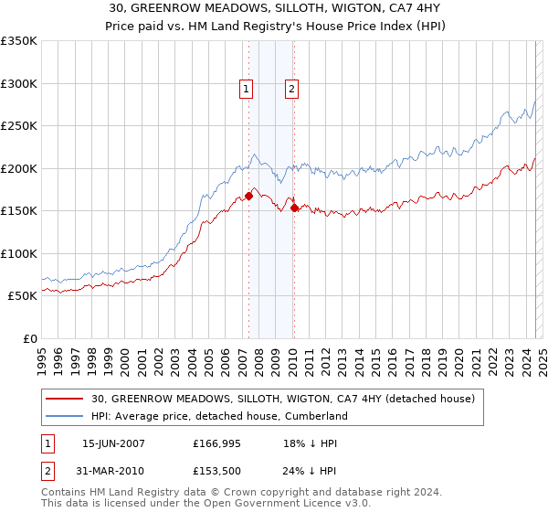 30, GREENROW MEADOWS, SILLOTH, WIGTON, CA7 4HY: Price paid vs HM Land Registry's House Price Index