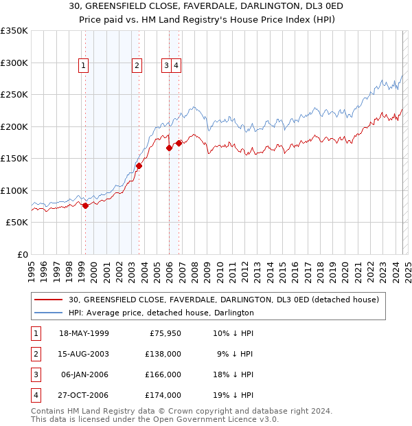 30, GREENSFIELD CLOSE, FAVERDALE, DARLINGTON, DL3 0ED: Price paid vs HM Land Registry's House Price Index