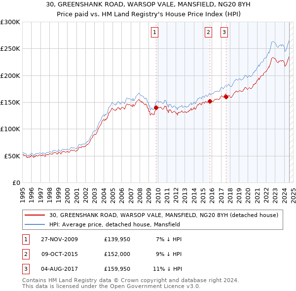 30, GREENSHANK ROAD, WARSOP VALE, MANSFIELD, NG20 8YH: Price paid vs HM Land Registry's House Price Index