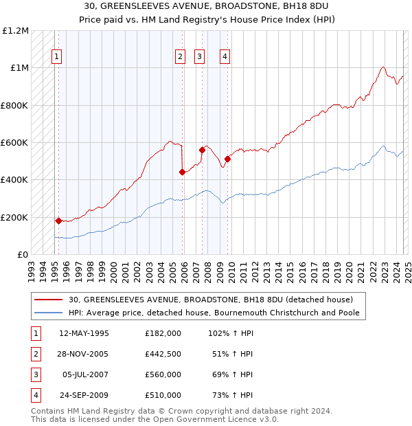 30, GREENSLEEVES AVENUE, BROADSTONE, BH18 8DU: Price paid vs HM Land Registry's House Price Index