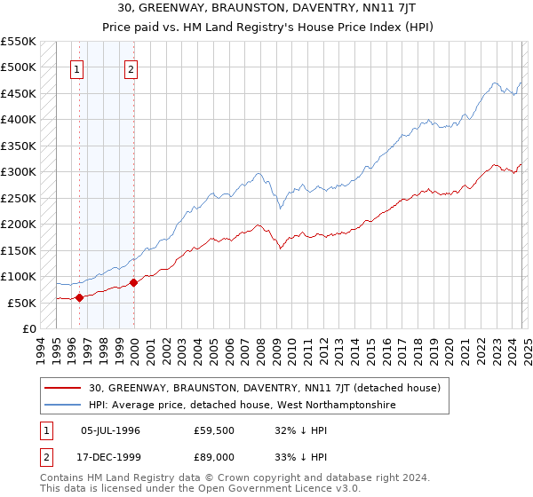 30, GREENWAY, BRAUNSTON, DAVENTRY, NN11 7JT: Price paid vs HM Land Registry's House Price Index