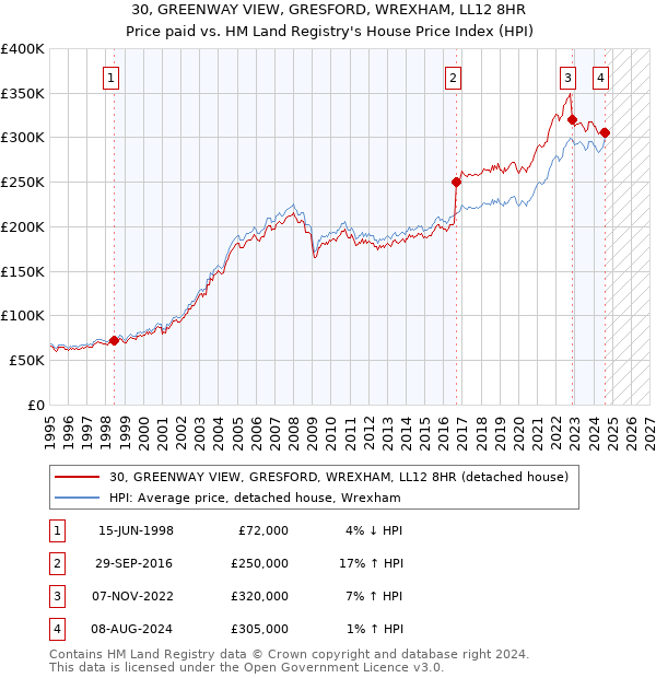 30, GREENWAY VIEW, GRESFORD, WREXHAM, LL12 8HR: Price paid vs HM Land Registry's House Price Index