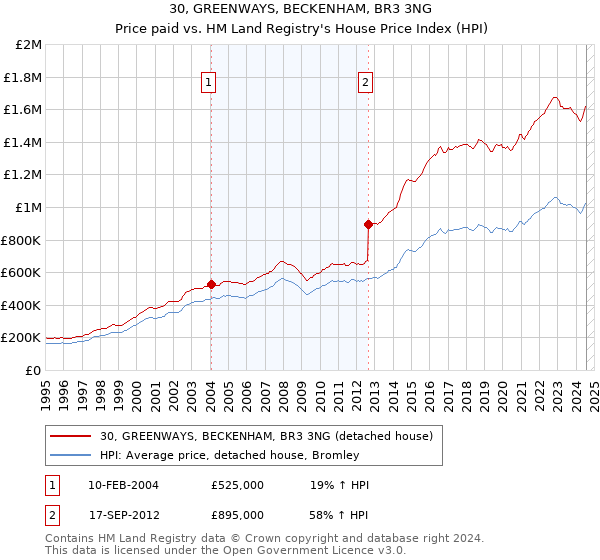 30, GREENWAYS, BECKENHAM, BR3 3NG: Price paid vs HM Land Registry's House Price Index