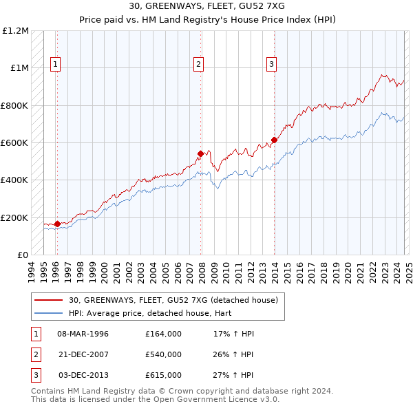 30, GREENWAYS, FLEET, GU52 7XG: Price paid vs HM Land Registry's House Price Index