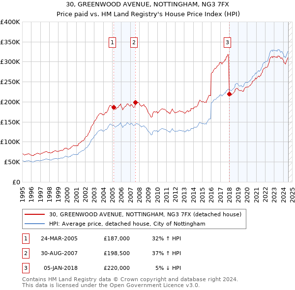 30, GREENWOOD AVENUE, NOTTINGHAM, NG3 7FX: Price paid vs HM Land Registry's House Price Index