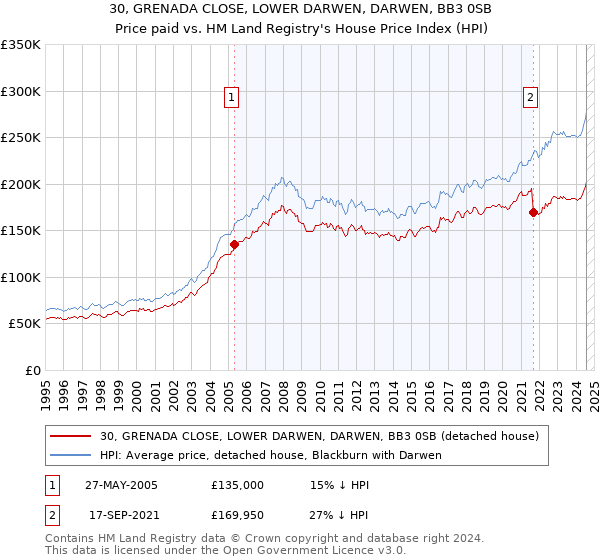 30, GRENADA CLOSE, LOWER DARWEN, DARWEN, BB3 0SB: Price paid vs HM Land Registry's House Price Index