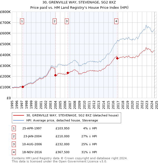 30, GRENVILLE WAY, STEVENAGE, SG2 8XZ: Price paid vs HM Land Registry's House Price Index