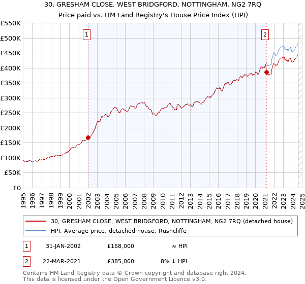 30, GRESHAM CLOSE, WEST BRIDGFORD, NOTTINGHAM, NG2 7RQ: Price paid vs HM Land Registry's House Price Index