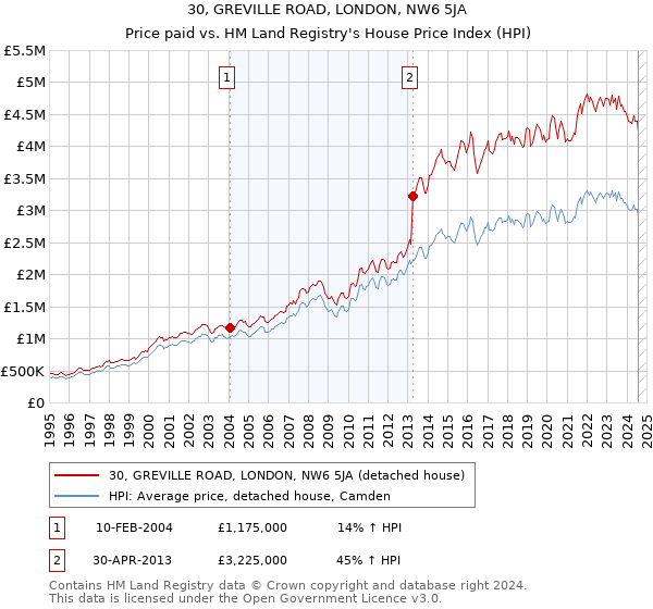 30, GREVILLE ROAD, LONDON, NW6 5JA: Price paid vs HM Land Registry's House Price Index