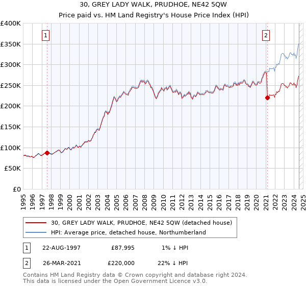 30, GREY LADY WALK, PRUDHOE, NE42 5QW: Price paid vs HM Land Registry's House Price Index