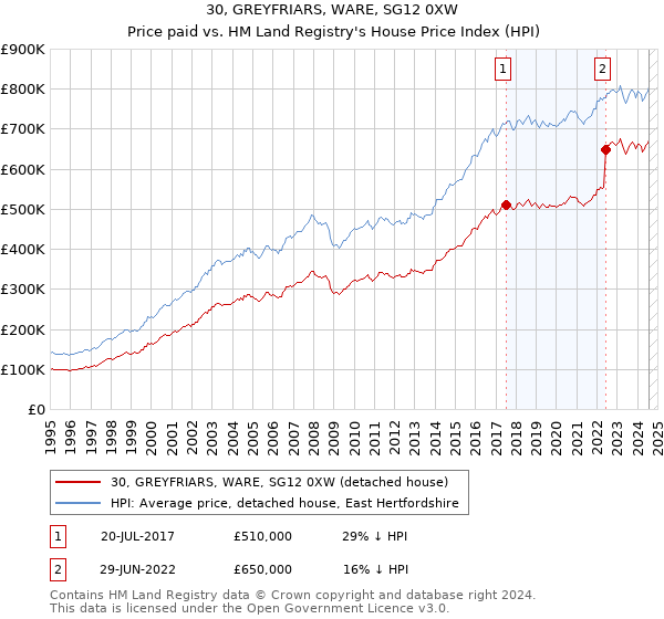 30, GREYFRIARS, WARE, SG12 0XW: Price paid vs HM Land Registry's House Price Index