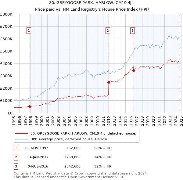 30, GREYGOOSE PARK, HARLOW, CM19 4JL: Price paid vs HM Land Registry's House Price Index