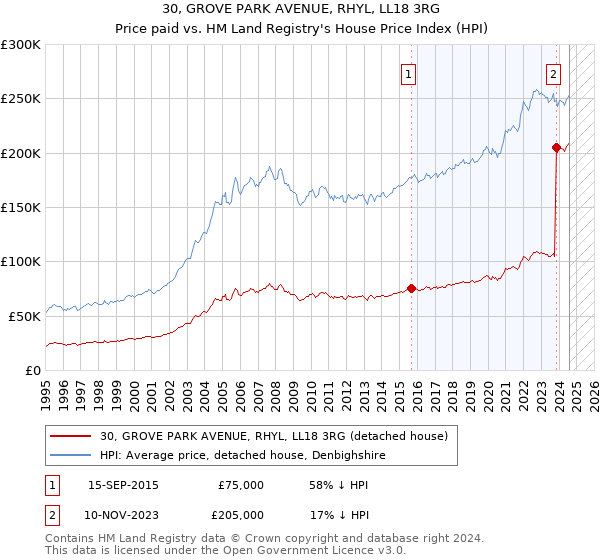 30, GROVE PARK AVENUE, RHYL, LL18 3RG: Price paid vs HM Land Registry's House Price Index