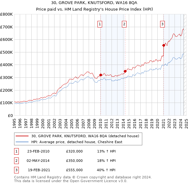 30, GROVE PARK, KNUTSFORD, WA16 8QA: Price paid vs HM Land Registry's House Price Index