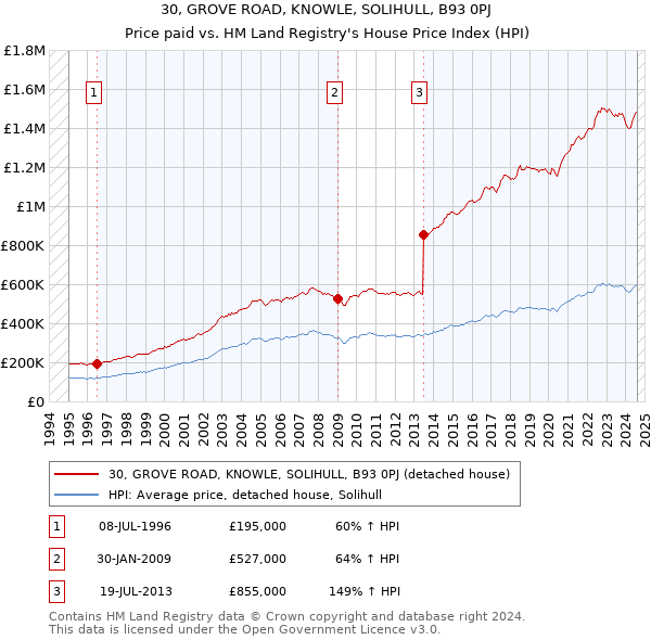 30, GROVE ROAD, KNOWLE, SOLIHULL, B93 0PJ: Price paid vs HM Land Registry's House Price Index