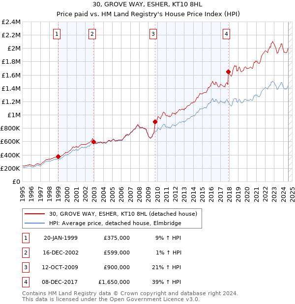 30, GROVE WAY, ESHER, KT10 8HL: Price paid vs HM Land Registry's House Price Index