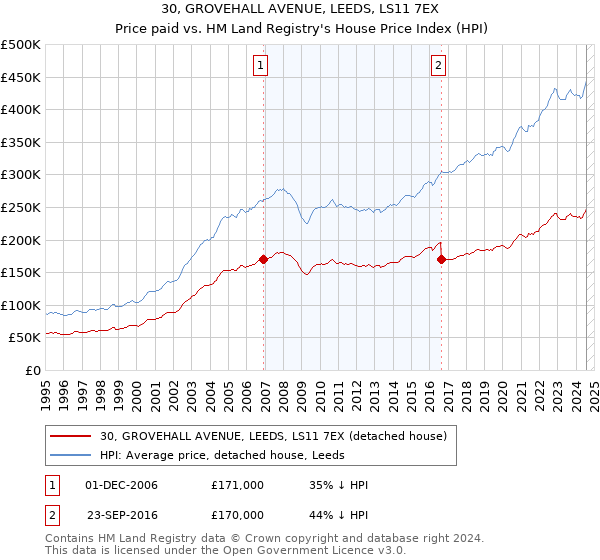 30, GROVEHALL AVENUE, LEEDS, LS11 7EX: Price paid vs HM Land Registry's House Price Index