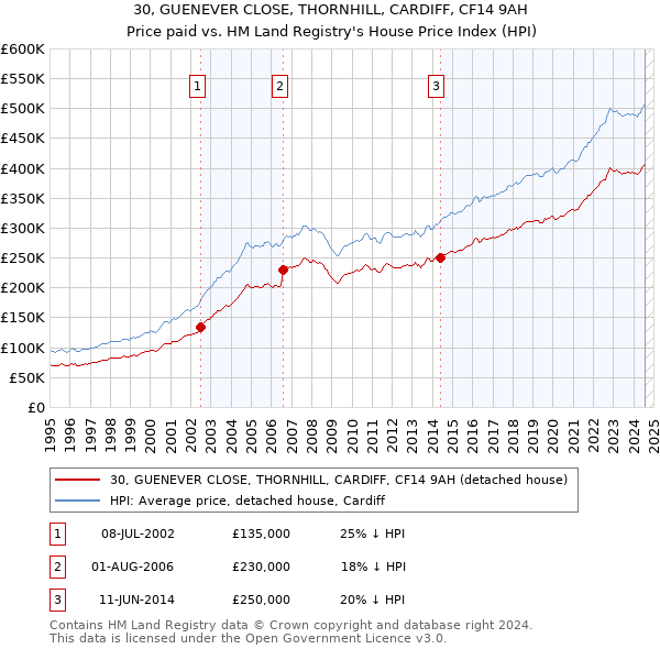 30, GUENEVER CLOSE, THORNHILL, CARDIFF, CF14 9AH: Price paid vs HM Land Registry's House Price Index