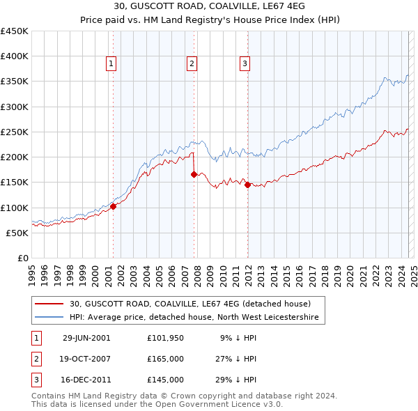 30, GUSCOTT ROAD, COALVILLE, LE67 4EG: Price paid vs HM Land Registry's House Price Index