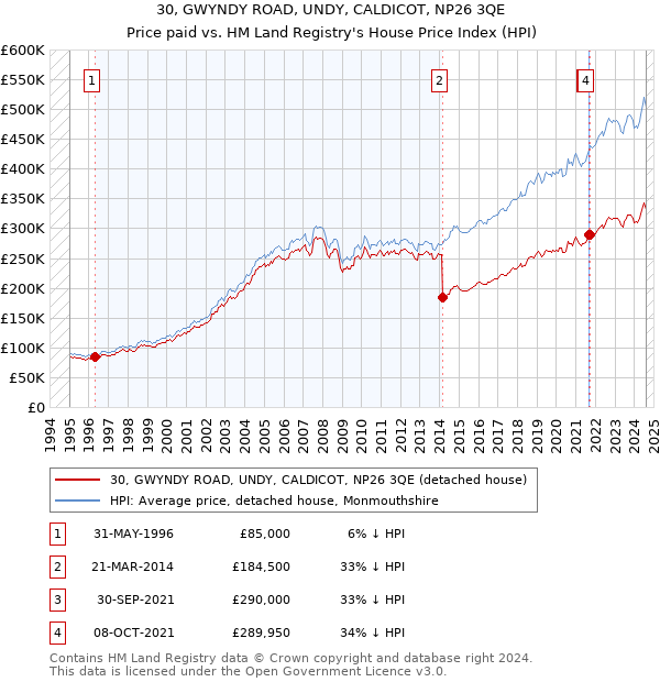 30, GWYNDY ROAD, UNDY, CALDICOT, NP26 3QE: Price paid vs HM Land Registry's House Price Index