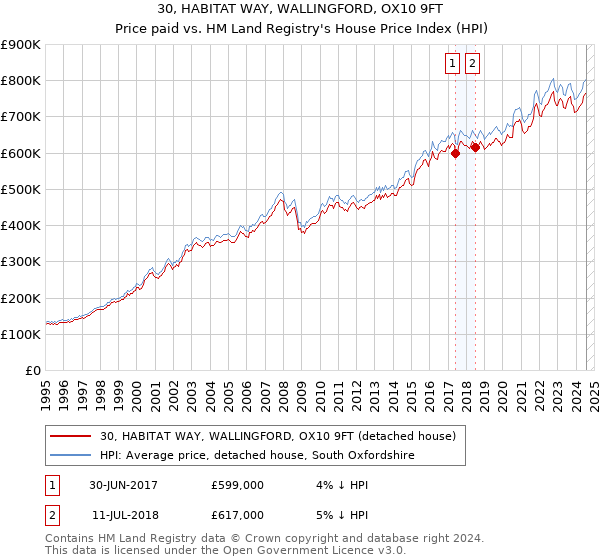 30, HABITAT WAY, WALLINGFORD, OX10 9FT: Price paid vs HM Land Registry's House Price Index