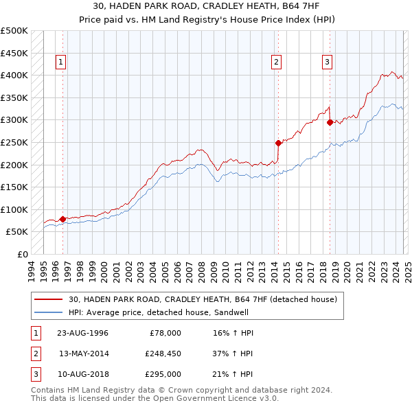 30, HADEN PARK ROAD, CRADLEY HEATH, B64 7HF: Price paid vs HM Land Registry's House Price Index