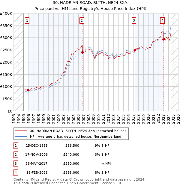 30, HADRIAN ROAD, BLYTH, NE24 3XA: Price paid vs HM Land Registry's House Price Index