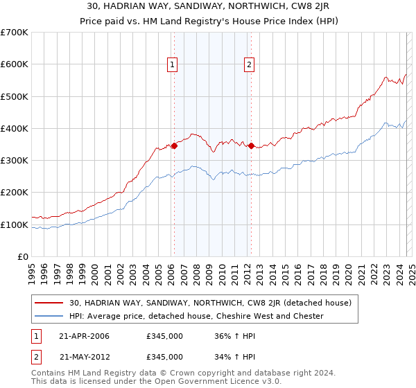 30, HADRIAN WAY, SANDIWAY, NORTHWICH, CW8 2JR: Price paid vs HM Land Registry's House Price Index